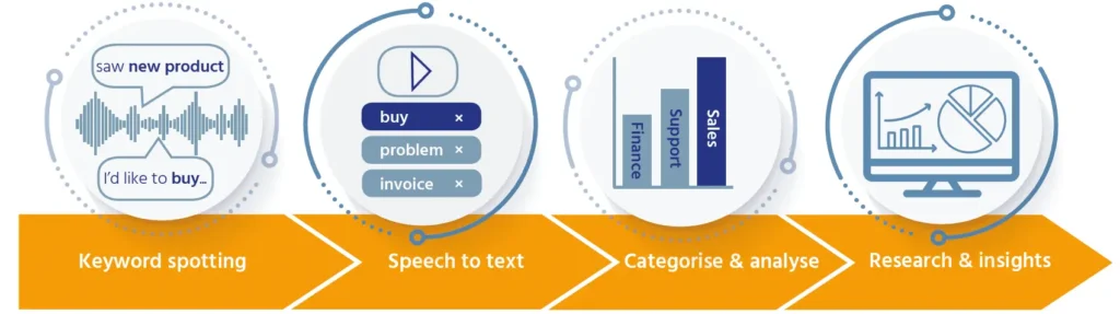 how speech analytics works