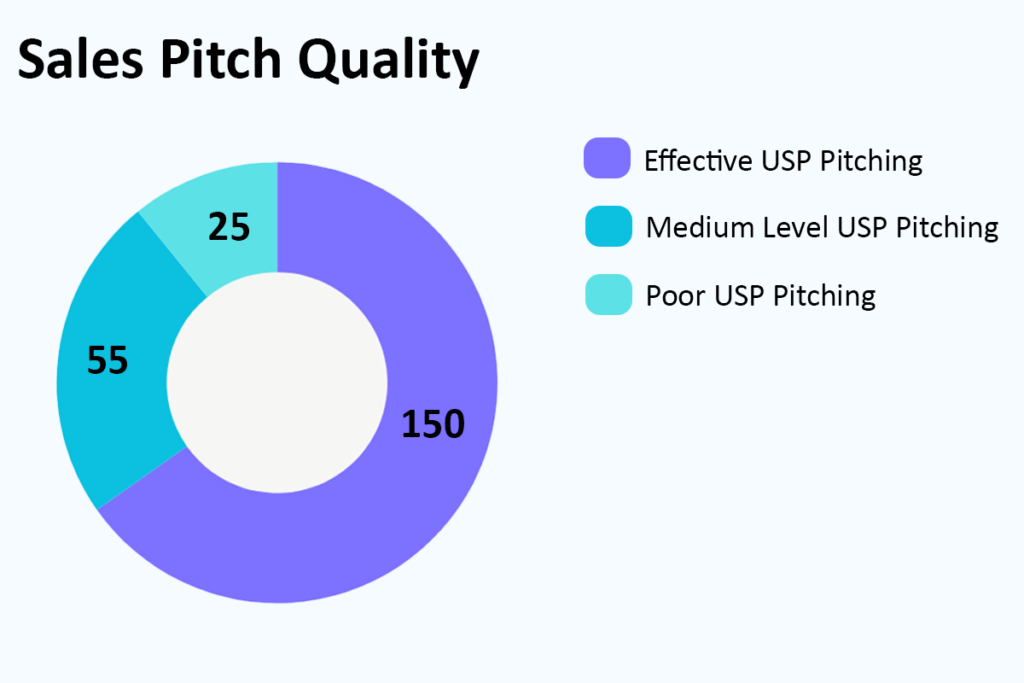 Sales pitch quality