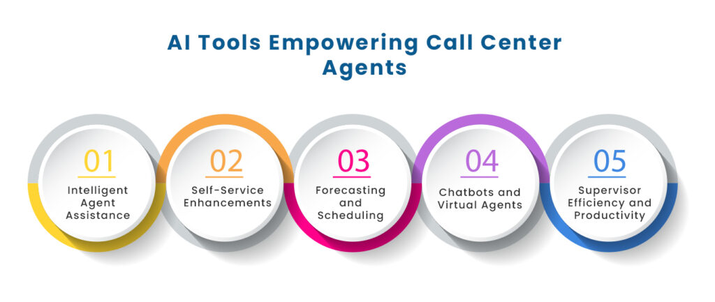 AI Tools Empowering Call Center Agents