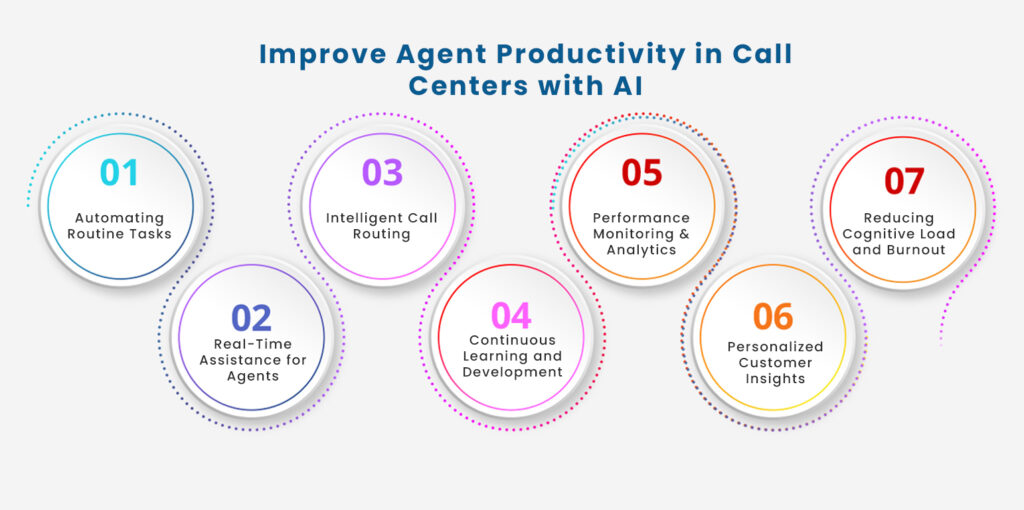 AI to Improve Agent Productivity in Call Centers