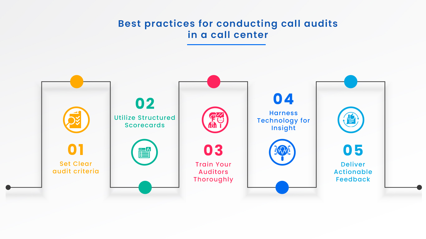 Best practices for conducting call audits in a call center