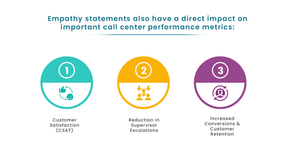 Empathy statements call center performance metrics