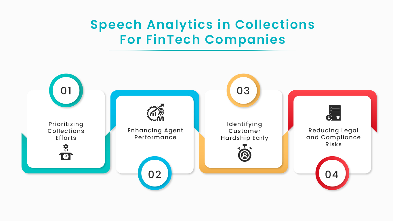 Speech Analytics For Fintech Companies