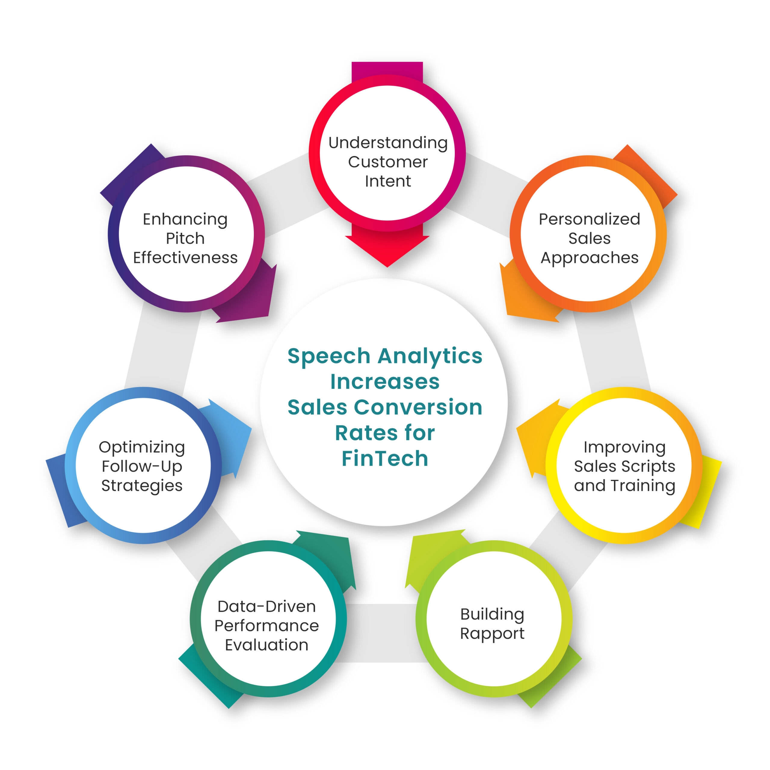 Speech Analytics Increases Sales Conversions