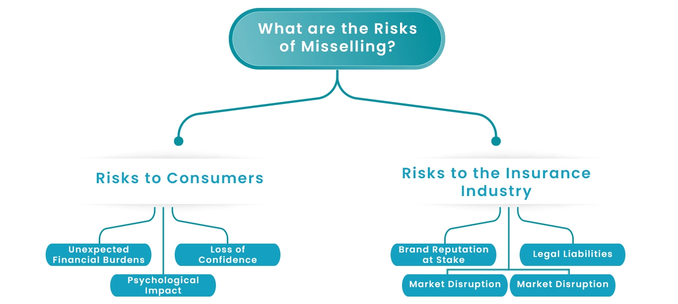 Risks of Mis-selling