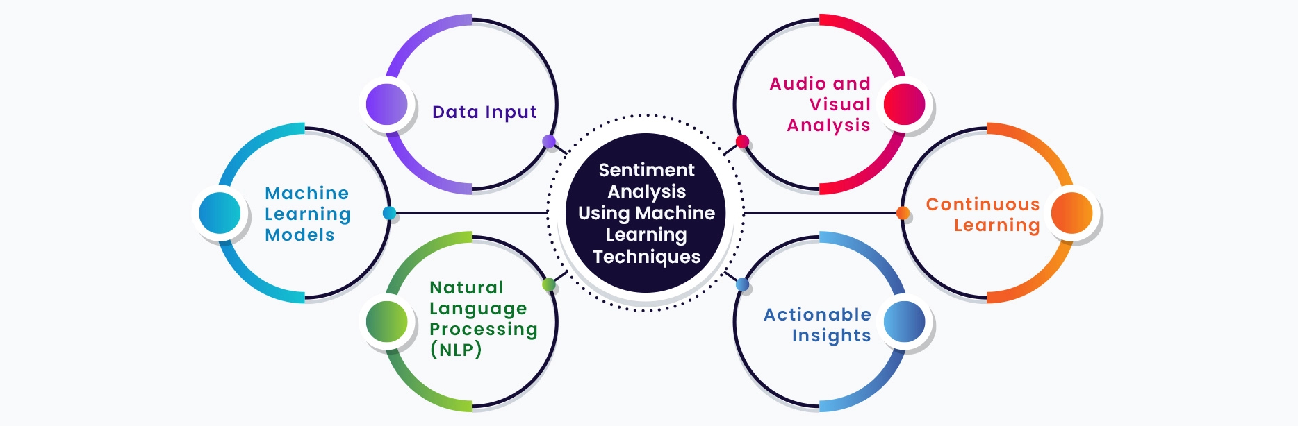 Sentiment analysis Using Machine Learning